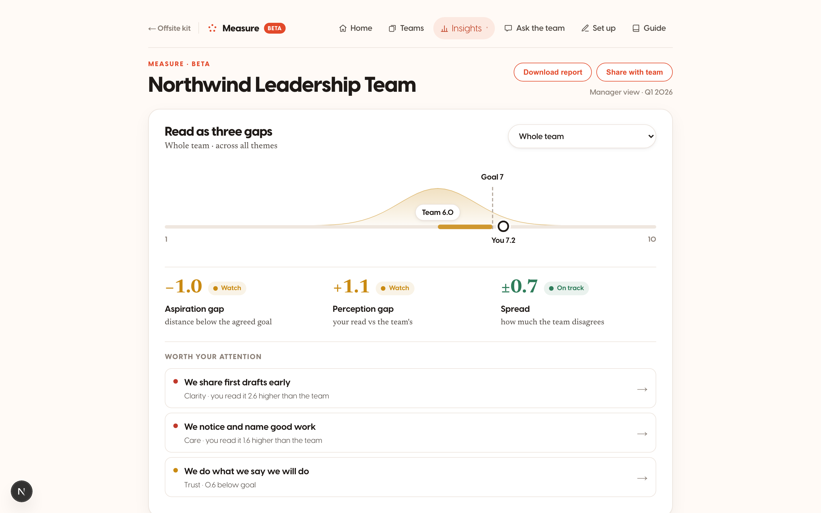 A culture dashboard showing a bell curve with the team's average at 6.0, the leader's own rating at 7.2, and the agreed goal at 7, alongside three gap figures.
